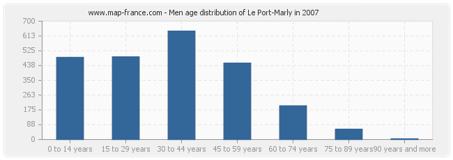 Men age distribution of Le Port-Marly in 2007